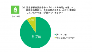 【タスカジ調査】緊急事態宣言解除後も約9割が家事負担は高いまま。「家事の状況・イエナカ」に関する実態調査