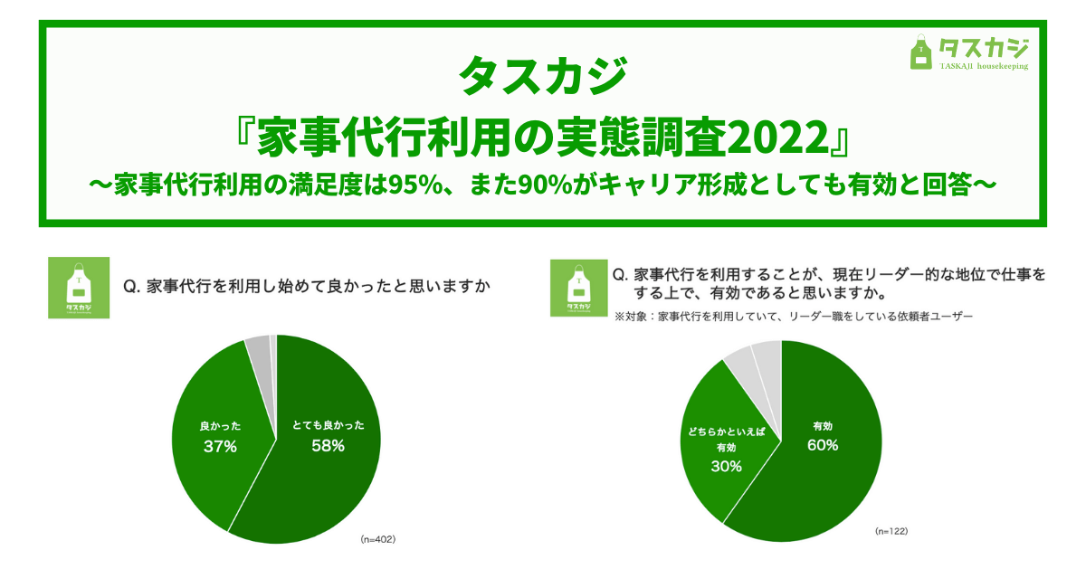 タスカジ『家事代行利用の実態調査2022』を実施〜家事代行利用の満足度は95%、また90%がキャリア形成としても有効と回答〜